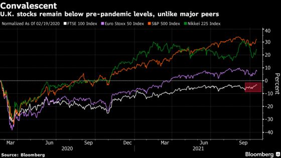 Patience Key for U.K. Bulls as Pre-Pandemic High Remains Elusive