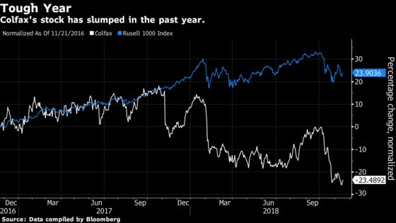 Colfax Tumbles on $3.15 Billion Deal to Expand Into Orthopedics