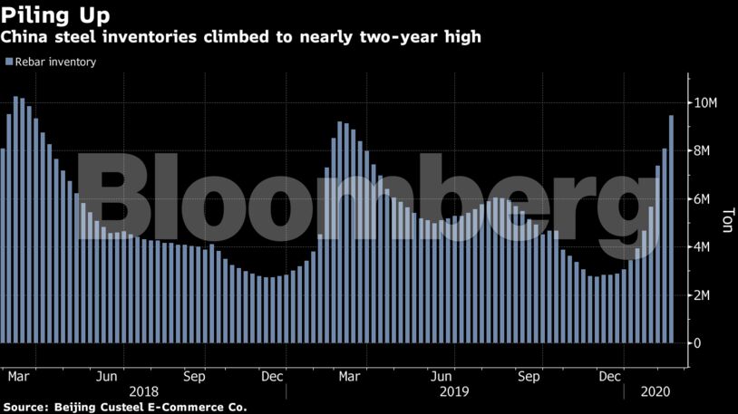 China steel inventories climbed to nearly two-year high