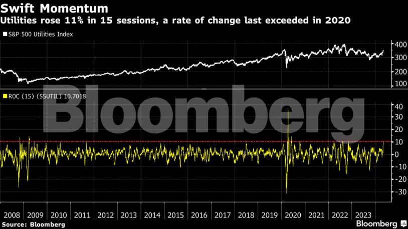 Swift Momentum | Utilities rose 11% in 15 sessions, a rate of change last exceeded in 2020