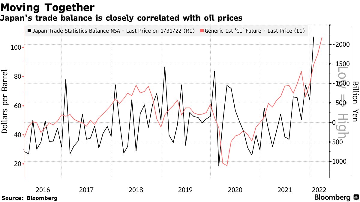 Sliding Yen Appears One-Way Bet as Japan Import Costs Surge - Bloomberg