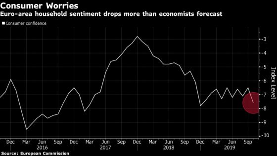 Euro-Area Consumer Confidence Drops to Lowest Level This Year