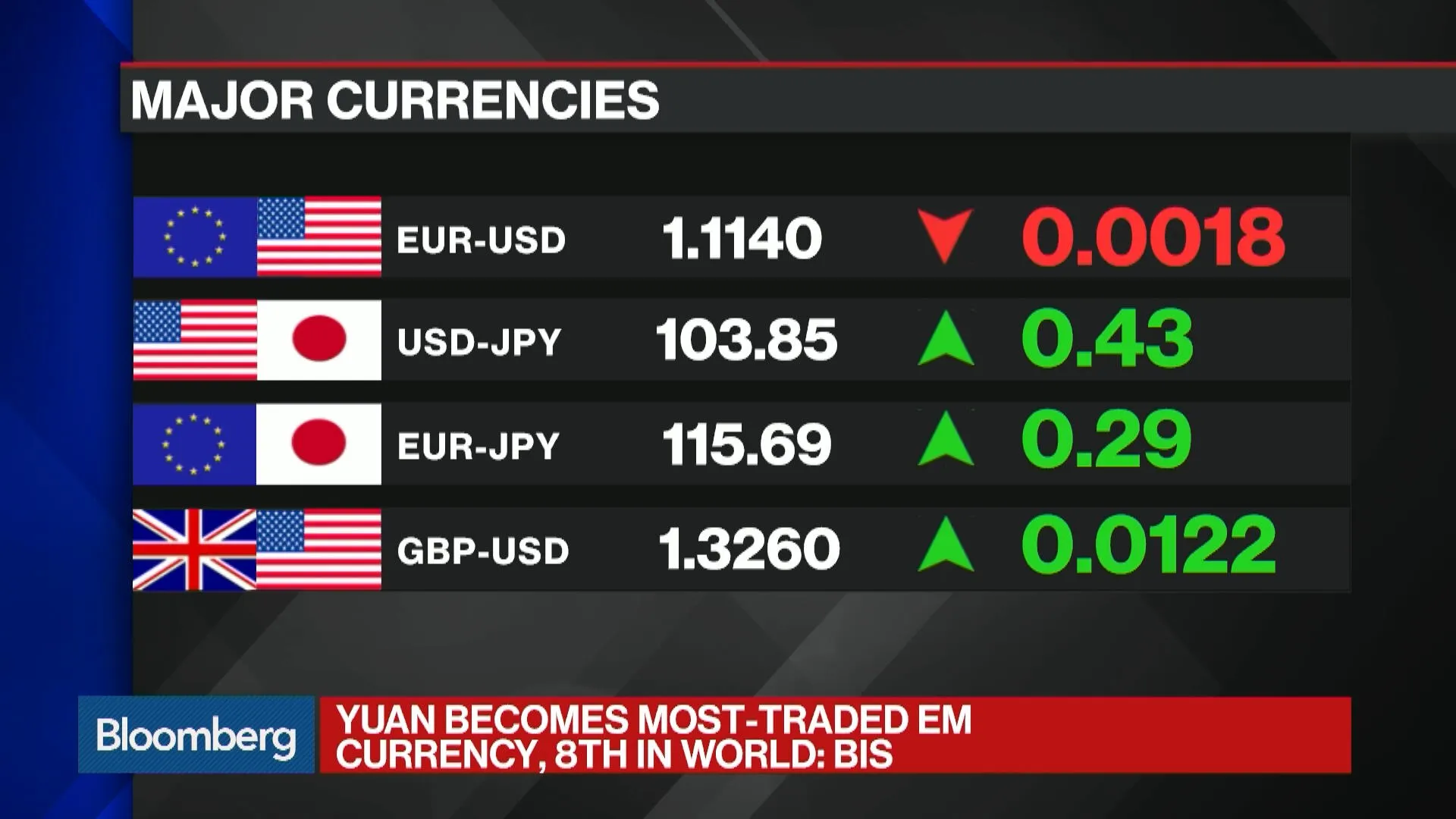Watch Currency Market Averages $5.1 Trillion Daily Volume - Bloomberg