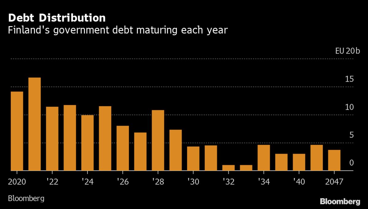 Finnish Treasury Says It Won’t Be Able to Issue Green Bonds - Bloomberg