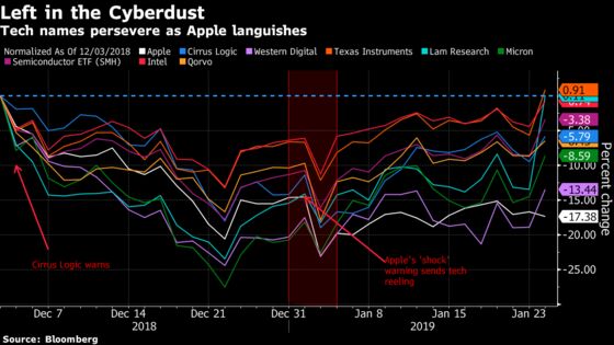 It’s Like That Epic Apple Warning Never Happened: Taking Stock