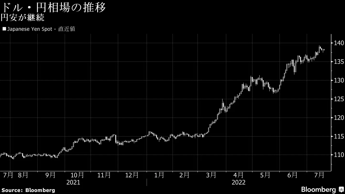 ドル建て日経平均、円安下でも底入れの兆し－海外勢心理に変化の期待 - Bloomberg