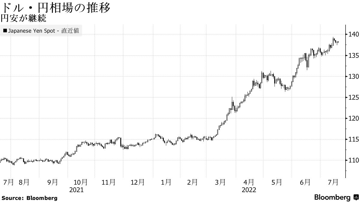 ドル建て日経平均、円安下でも底入れの兆し－海外勢心理に変化の期待 - Bloomberg