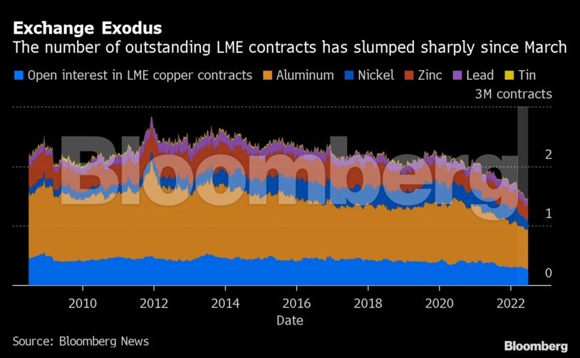 Exchange Exodus | The number of outstanding LME contracts has slumped sharply since March