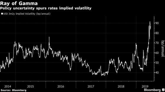 U.S. Rates Volatility Gears Up for Ageing Business Cycle to Turn