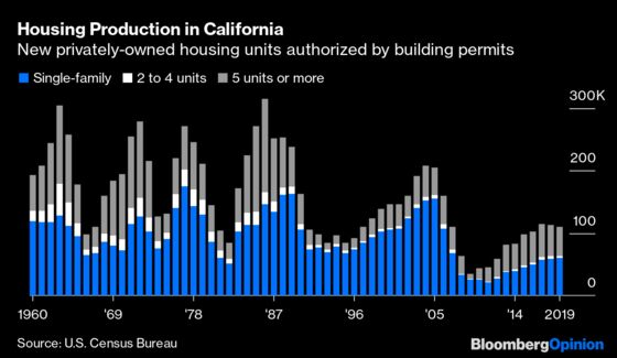 California May Be Turning a Corner on Housing