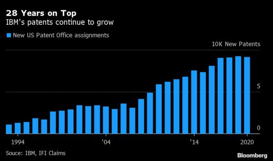 IBM’s Patent Income Slips as Companies Resist ‘Godfather’ Deals