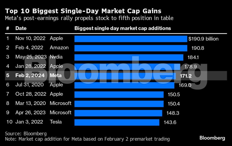 Top 10 Biggest Single-Day Market Cap Gains | Meta's post-earnings rally propels stock to fifth position in table