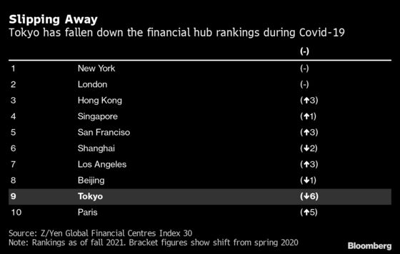 Japan’s Focus on Wealth Equality Rattles Financial Hub Dream