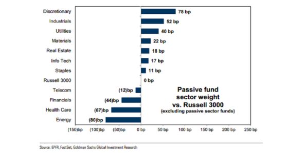 Goldman Finds Index Flows Cause Imbalances Investors Can Exploit