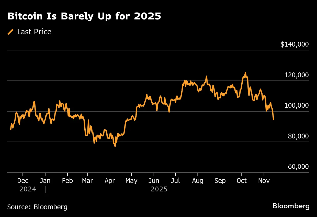 Stock Bounce Wanes on Fed Angst as Bitcoin Plunges: Markets Wrap - Bloomberg