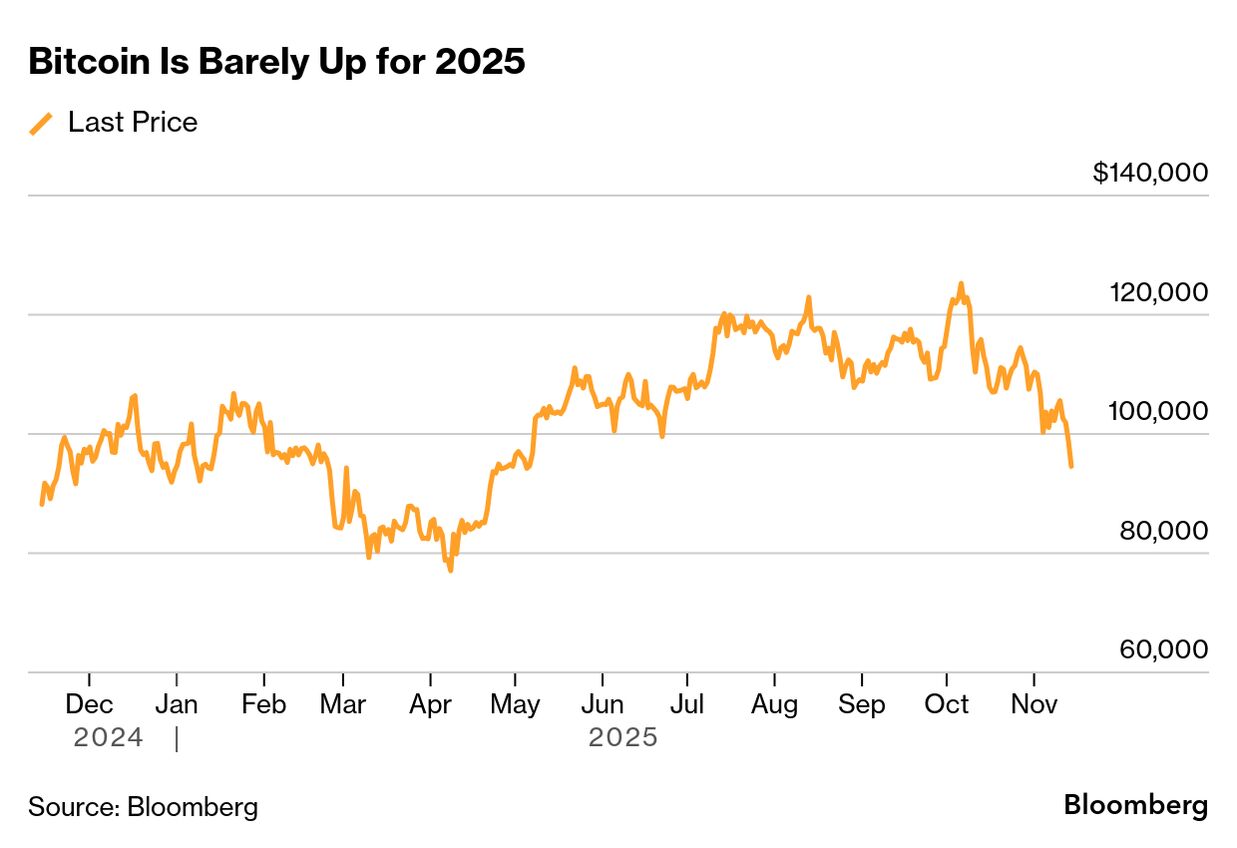 Stock Bounce Wanes on Fed Angst as Bitcoin Plunges: Markets Wrap - Bloomberg
