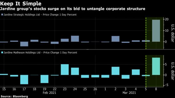 Jardine Group’s Stocks Soar After $5.5 Billion Buyout of Unit