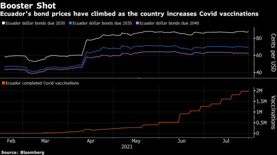 Lasso Fulfills Mass Ecuador Vaccination Pledge, Turns to Economy