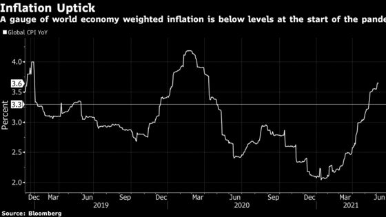 Economist Who Said Inflation Was Dead Now Thinks It’s Alive