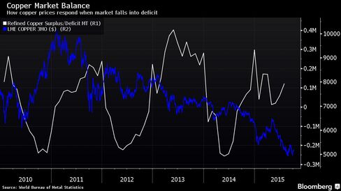 How copper prices respond when market falls into deficit