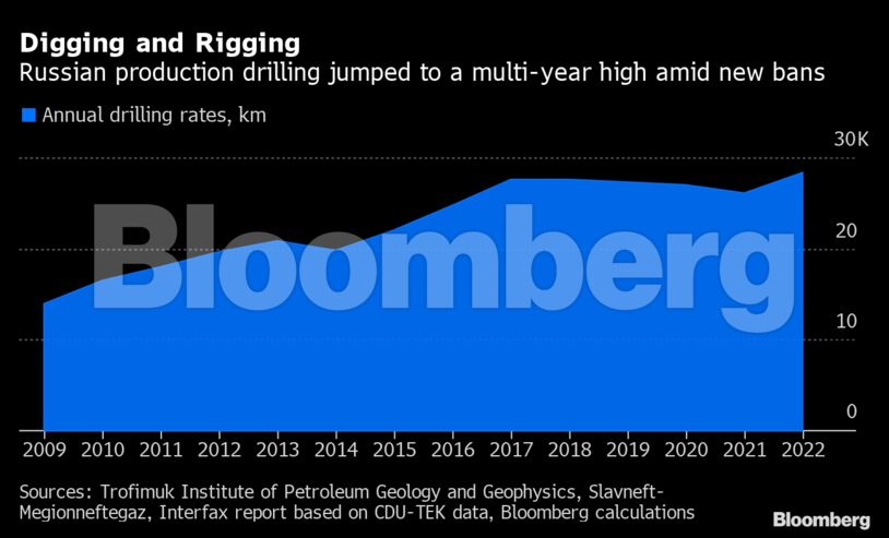 Digging and Rigging | Russian production drilling jumped to a multi-year high amid new bans