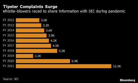 Corporate Snitching to SEC Surges as Telework Emboldens Tipsters
