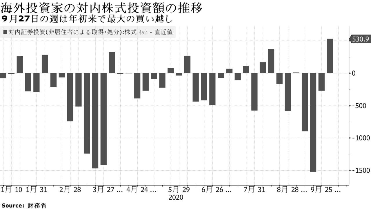 ９月27日の週は年初来で最大の買い越し