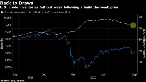 Oil Surged Most Since June in Wake of Shrinking U.S. Supplies