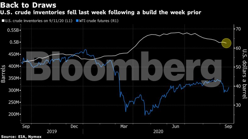 U.S. crude inventories fell last week following a build the week prior