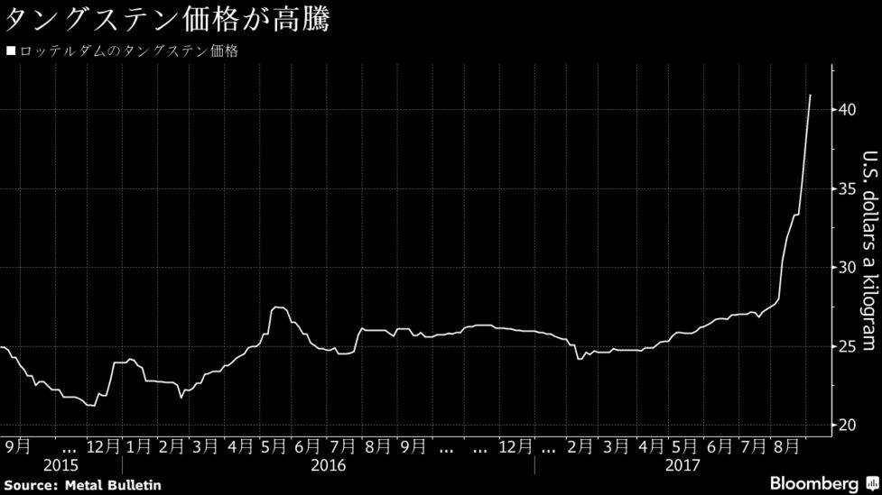 弾道ミサイルなどに利用されるタングステン 中国の政策で価格高騰 Bloomberg