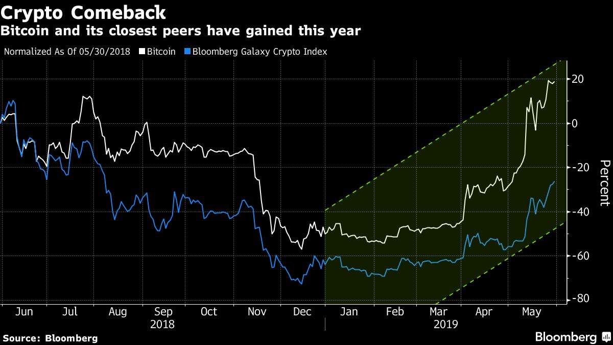 Will Bitcoin Hit $10,000? Novogratz Says Prices Could Rise - Bloomberg