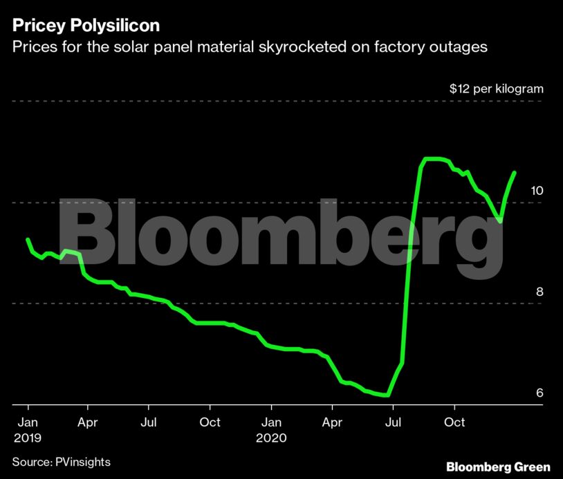 Pricey Polysilicon