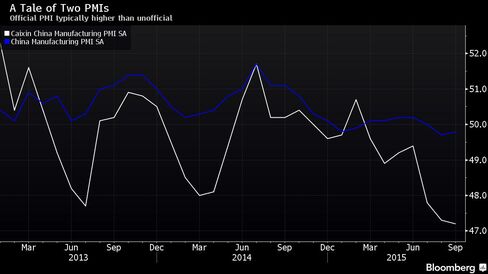 Official PMI typically higher than unofficial