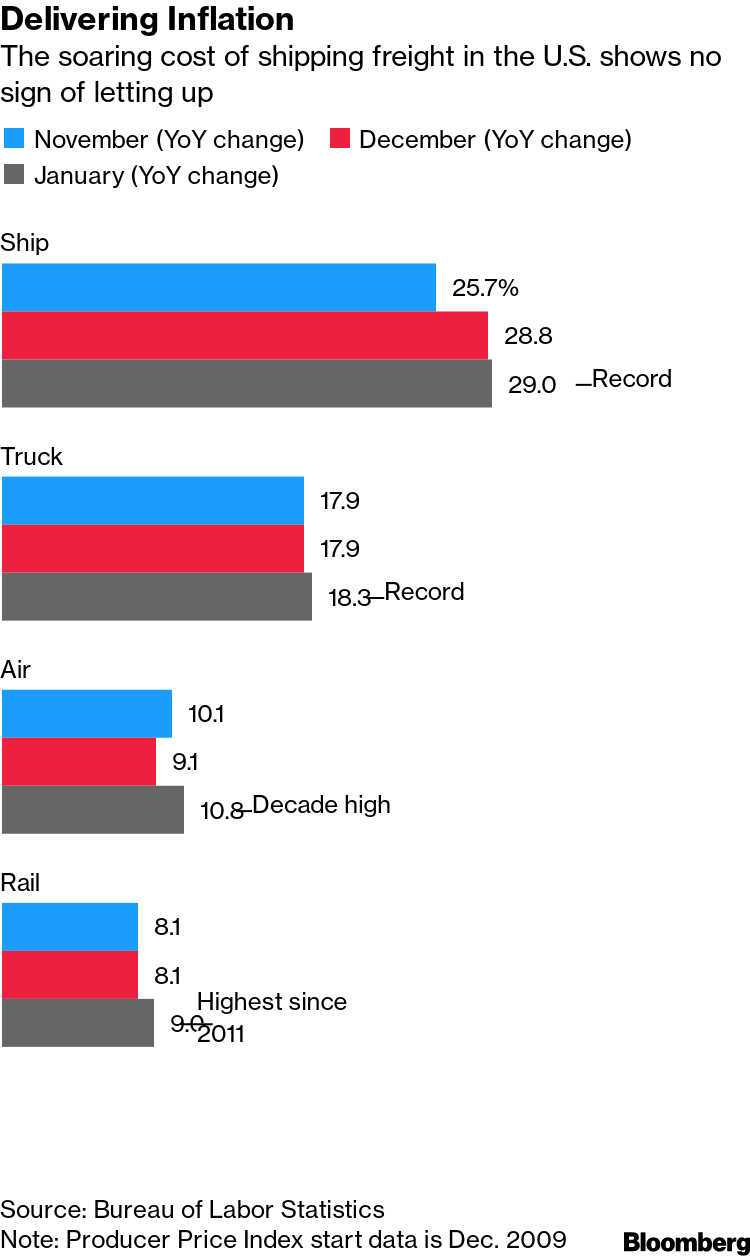 Shipping cost surge raises retail price pressures and inflation risks - ABC  News