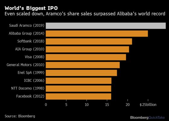 Why Saudi Aramco’s IPO Is No Ordinary Share Sale