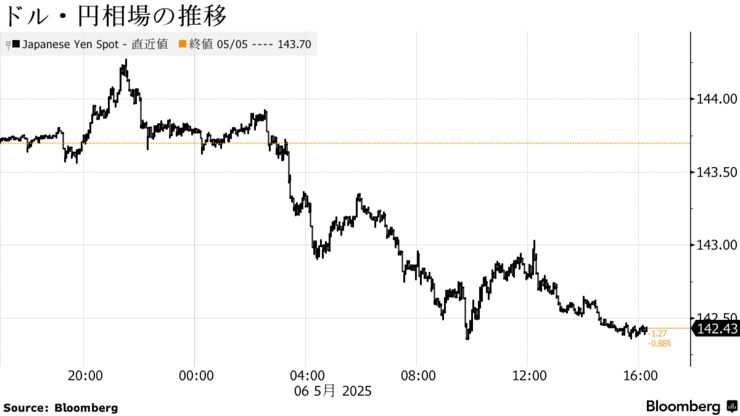 ドル・円相場の推移