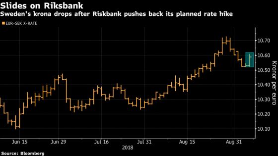 Sweden's Krona Slides After Riksbank Pushes Back First Rate Hike