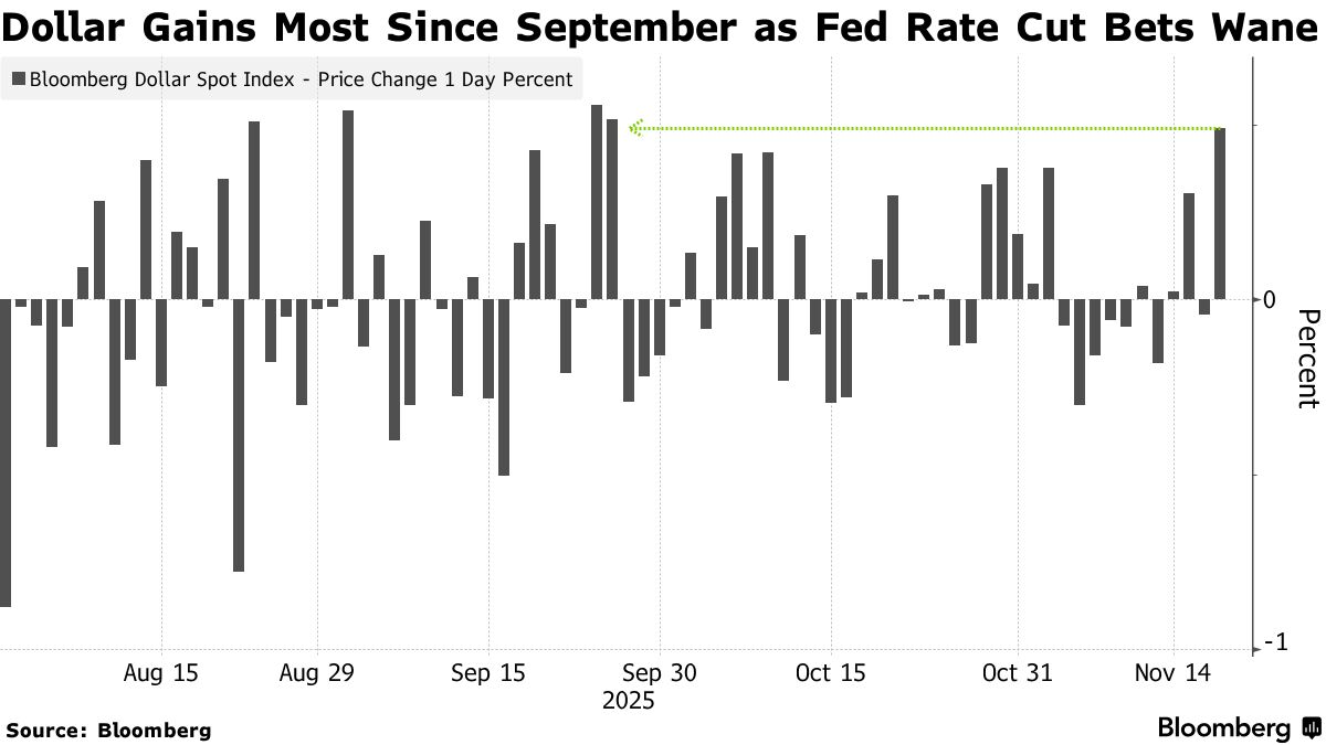 Emerging-Market Assets Dip as Traders Trim Fed Rate-Cut Bets - Bloomberg