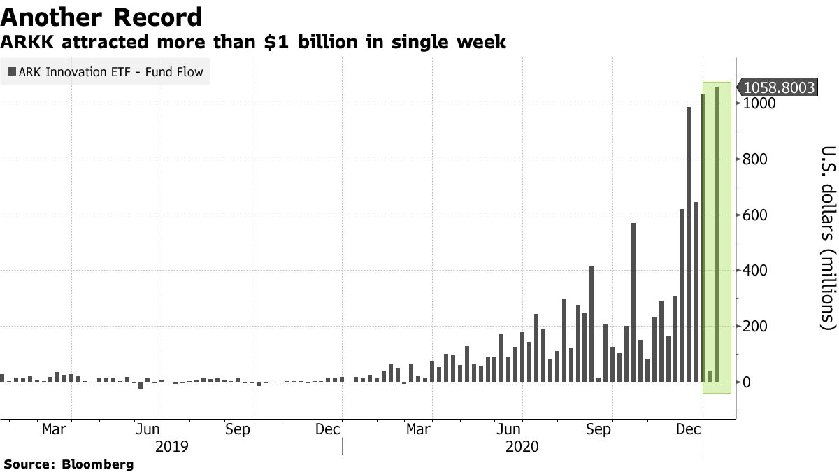 アークがＥＴＦ業界トップ10入り－ウィズダムツリー抜く - Bloomberg