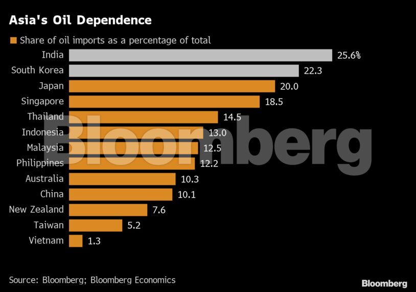 Asia's Oil Dependence