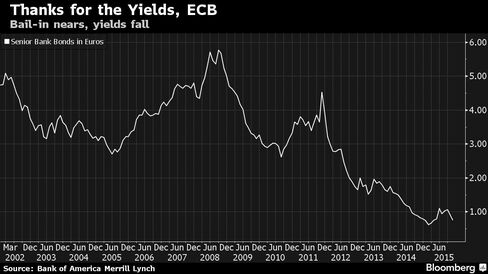 Bank senior bonds in euros, yields