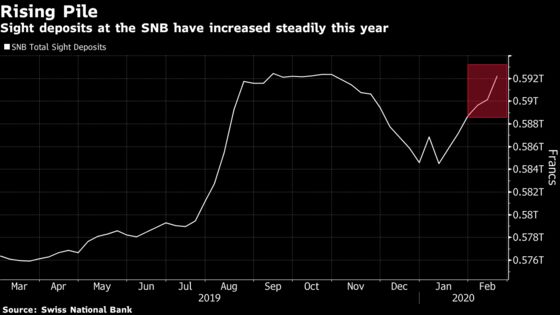 SNB Steps Up Battle Against Strong Franc  