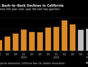 relates to Tesla Sales Peak Called by California Dealers After Another Drop