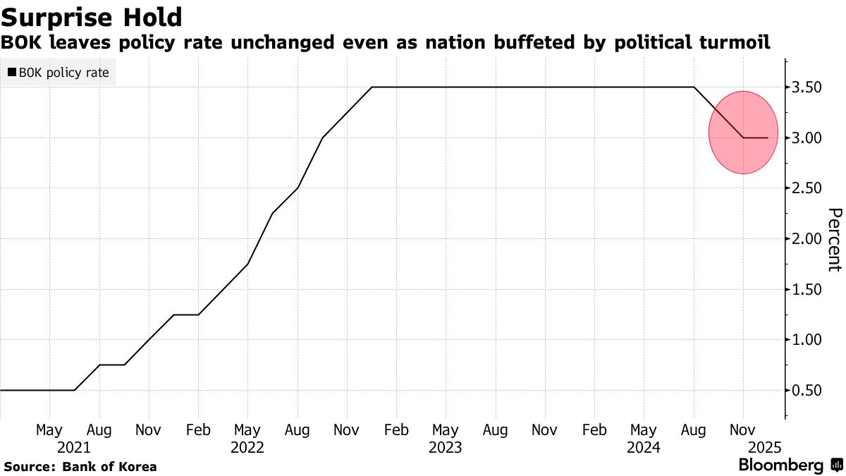 韓国中銀、政策金利を３％に据え置き－予想外の利下げ見送り - Bloomberg