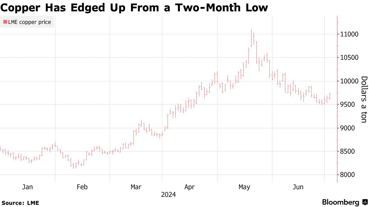ＬＭＥ銅、３日続伸－米利下げや中国刺激策に期待 - Bloomberg