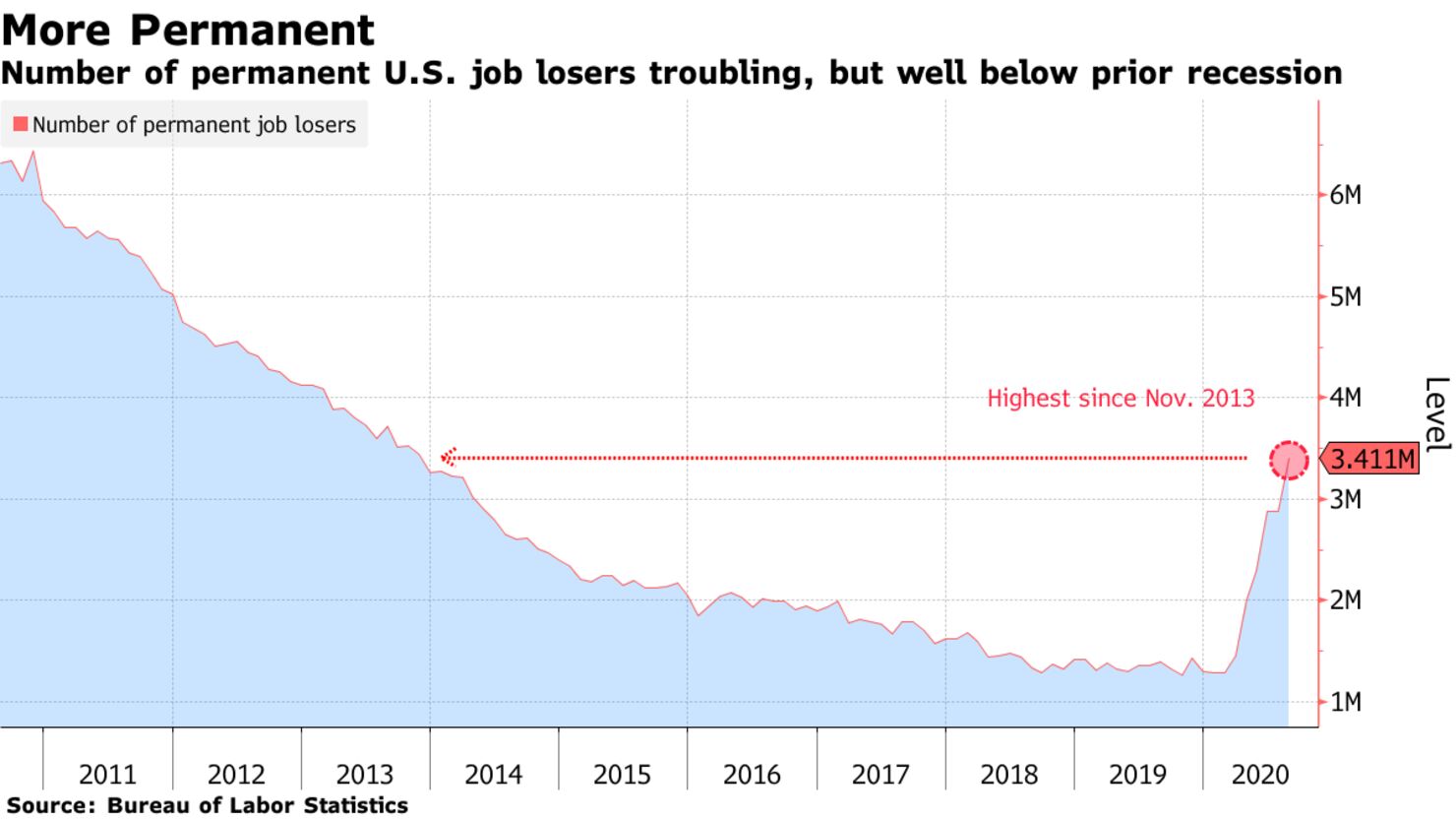 Number of permanent U.S. job losers troubling, but well below prior recession