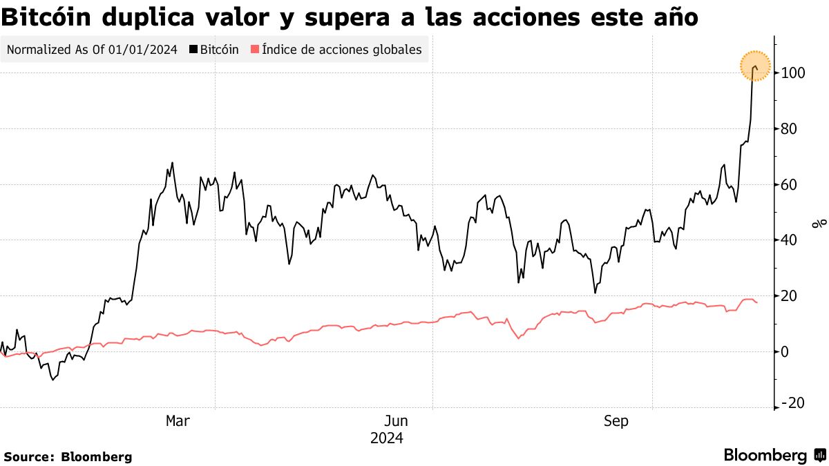 Se reanuda el rally del bitcóin tras la victoria de Trump - Bloomberg