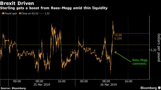Pound Advances as Rees-Mogg Revives Hopes for May's Brexit Deal
