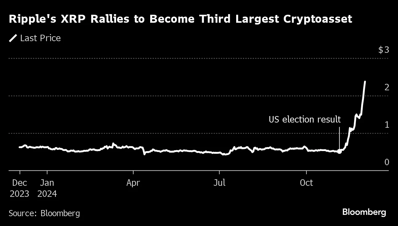 Ripple-Linked XRP Surges to Third-Largest Cryptocurrency in $100 Billion  Rally - Bloomberg