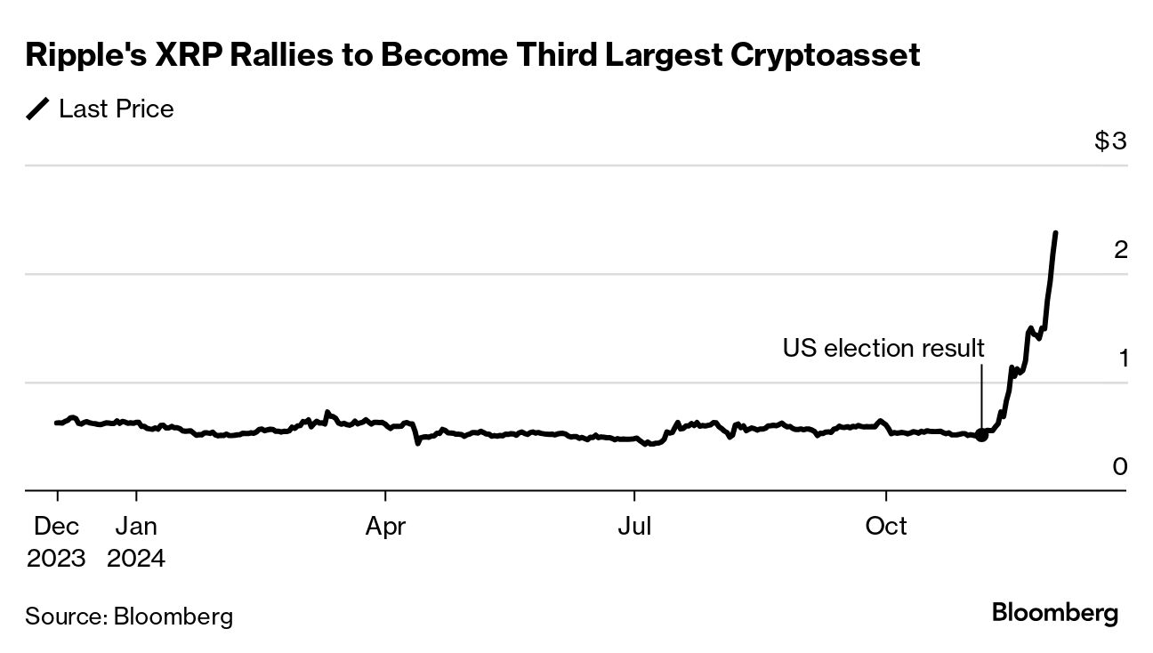 Ripple-Linked XRP Surges to Third-Largest Cryptocurrency in $100 Billion  Rally - Bloomberg